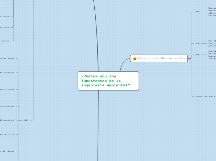 ¿Cuáles son los fundamentos de la ingen...- Mapa Mental