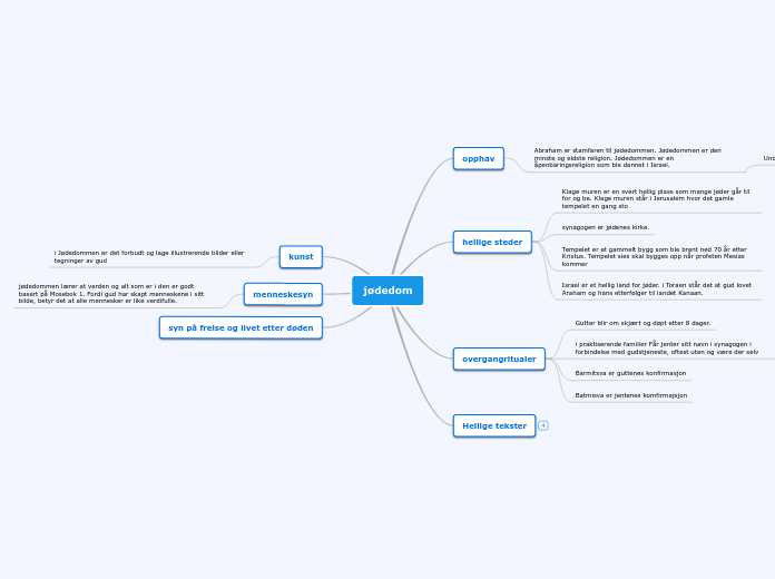 jødedom - Tankekart