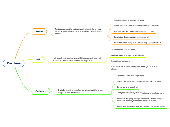 Puisi lama - Mind Map