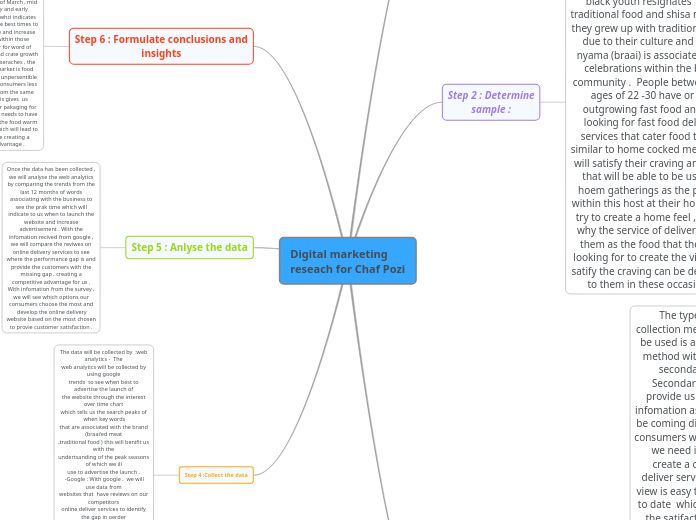 Digital marketing reseach for Chaf Pozi