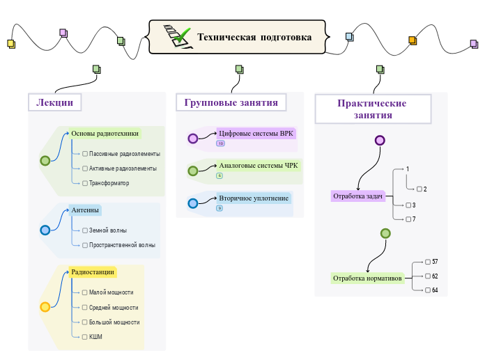 Техническая подготовка - Мыслительная карта