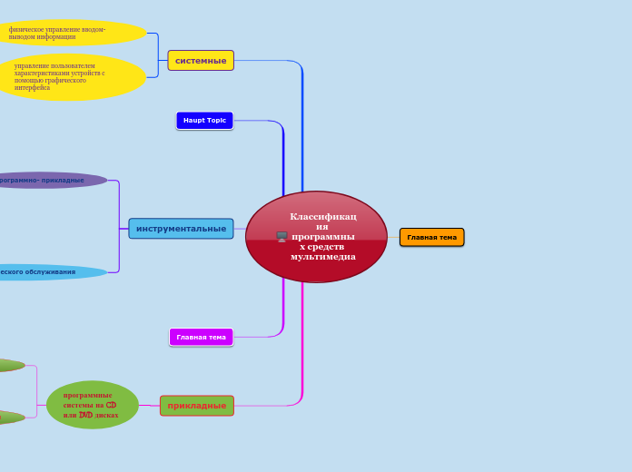 Классификация программных средств мультимедиа