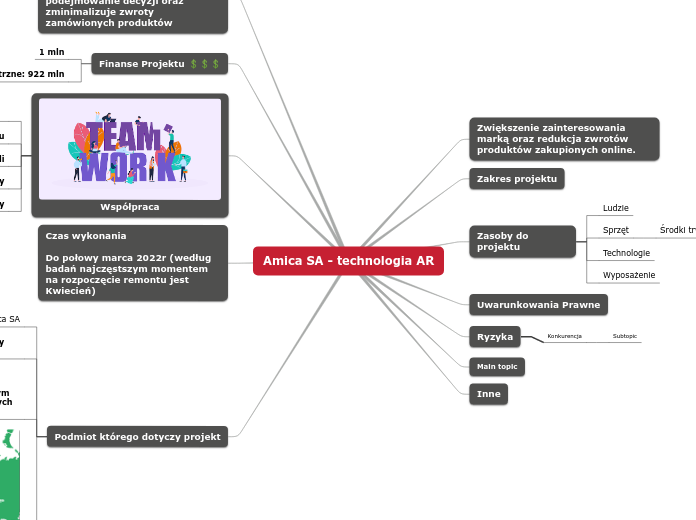 Amica SA - technologia AR - Mind Map