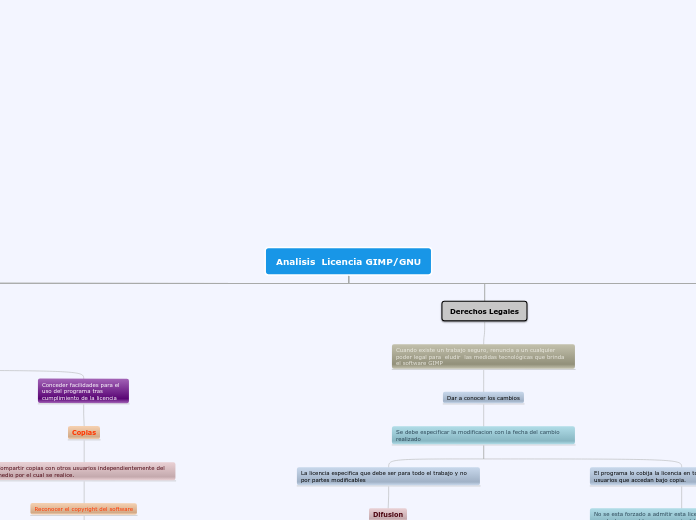 Analisis  Licencia GIMP/GNU - Mapa Mental