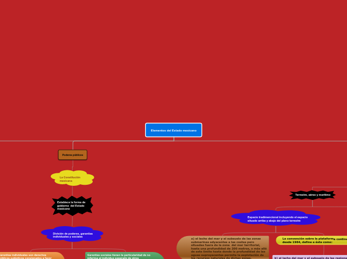 Elementos del Estado mexicano - Mapa Mental