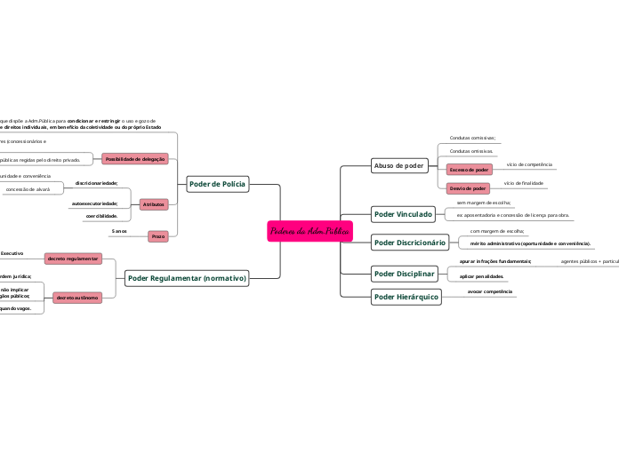 Poderes da Adm.Pública