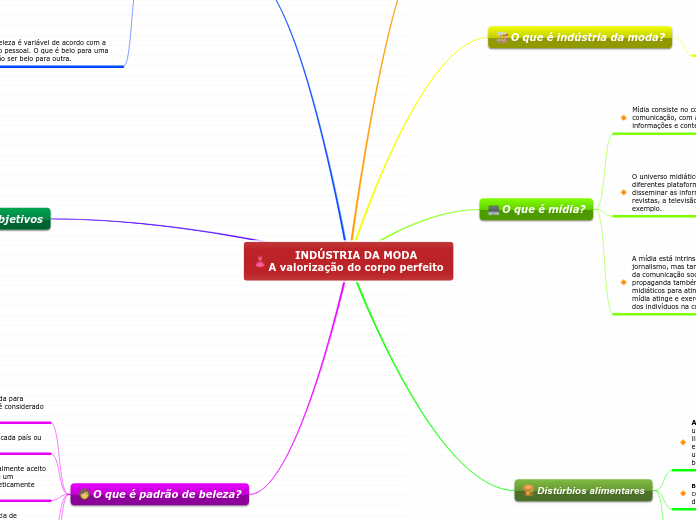 INDÚSTRIA DA MODA
A valorização do corp...- Mapa Mental