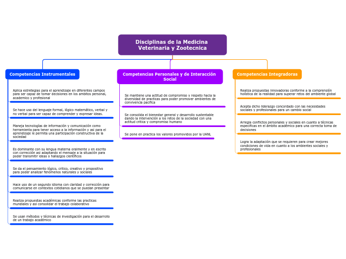 Disciplinas de la Medicina Veterinaria ...- Mapa Mental
