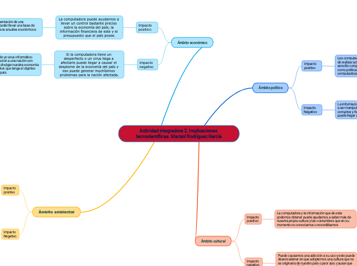 Actividad integradora 2. Implicaciones tecnocientíficas. Marisol Rodríguez García