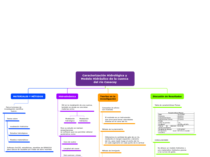 Caracterización Hidrológica y Modelo Hi...- Mapa Mental