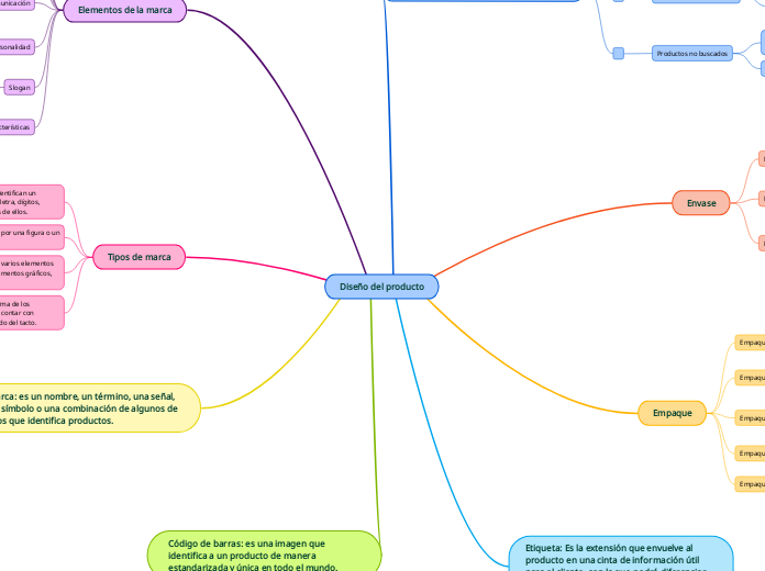 Diseño del producto - Mapa Mental