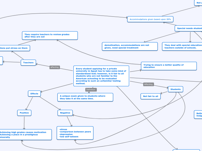 Every student applying for a private unive...- Mind Map