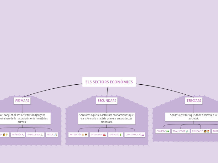 ELS SECTORS ECONÒMICS