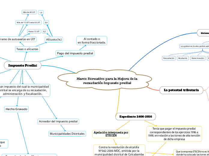 Marco Normativo para la Mejora de la recaudación Impuesto predial