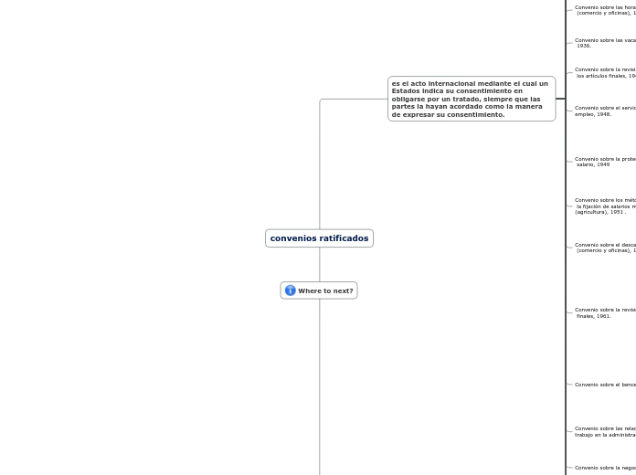 convenios ratificados - Mapa Mental