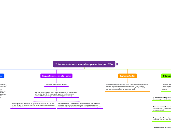 Intervención nutricional en pacientes c...- Mapa Mental