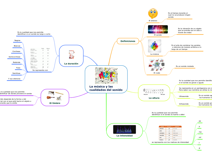 La música y las cualidades del sonido - Mapa Mental