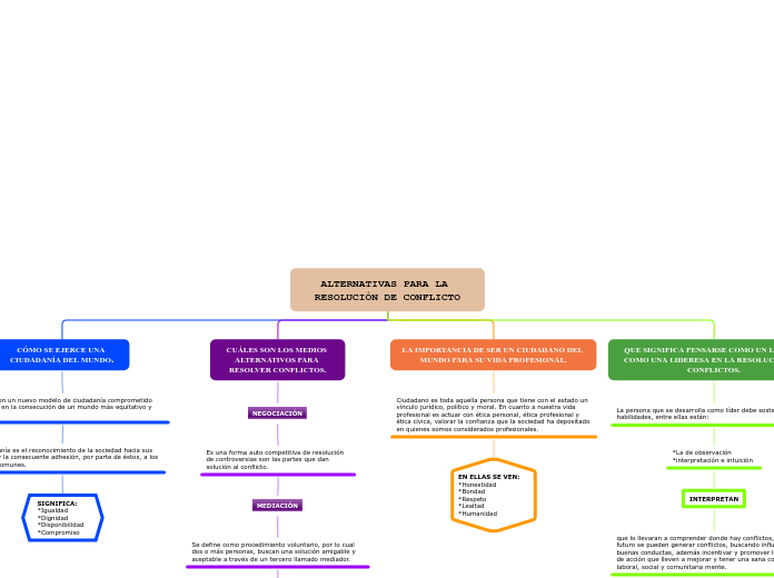 ALTERNATIVAS PARA LA RESOLUCIÓN DE CONF...- Mapa Mental