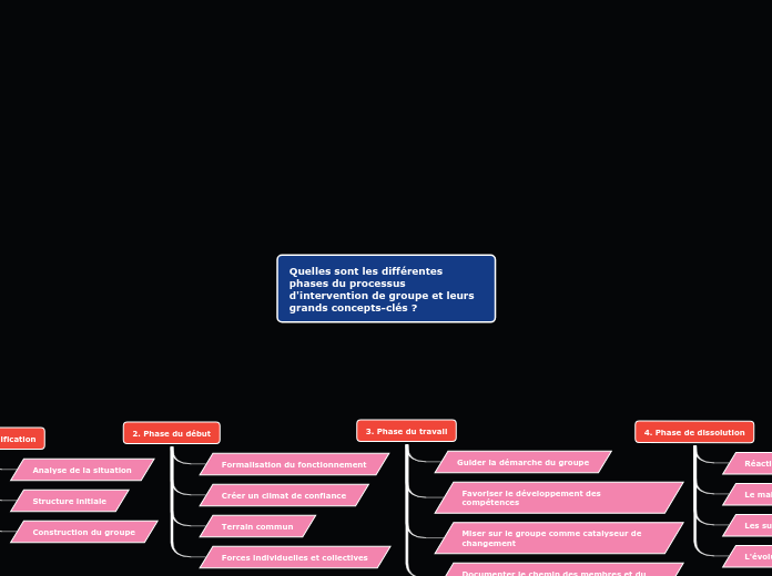 Quelles sont les différentes phases d...- Carte Mentale