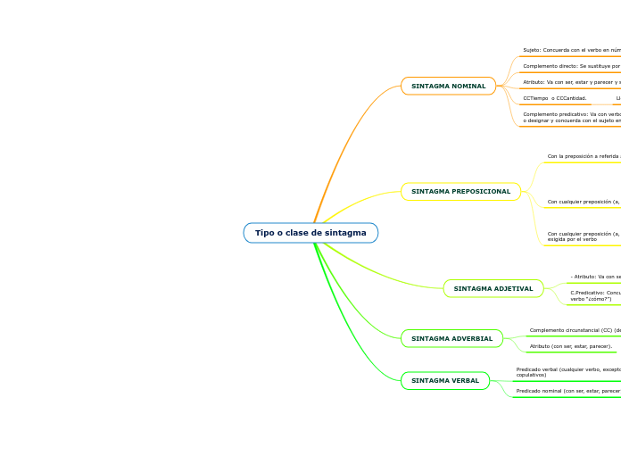 Tipo o clase de sintagma