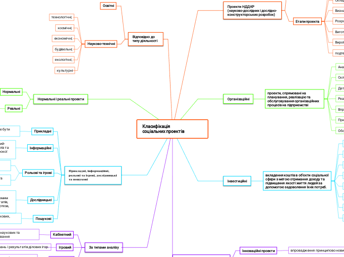 Класифікація                  соціальних проектів