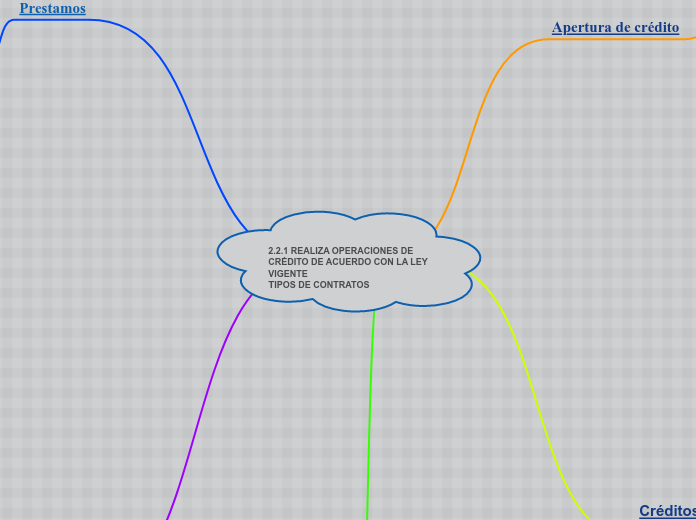 2.2.1 REALIZA OPERACIONES DE CRÉDITO DE ACUERDO CON LA LEY VIGENTE 
TIPOS DE CONTRATOS