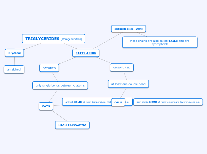 TRIGLYCERIDES (storage function) - Mind Map