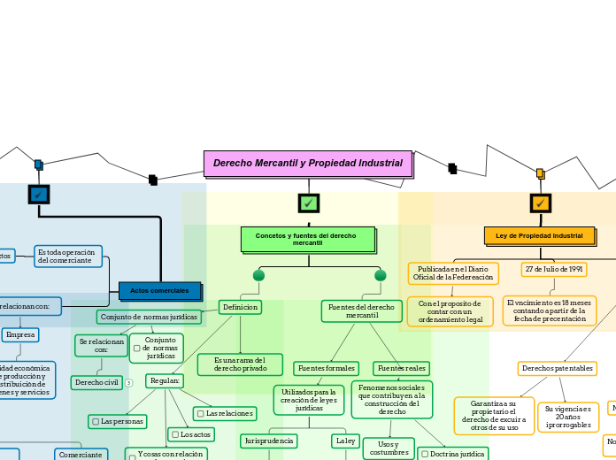 Derecho Mercantil y Propiedad Industria...- Mapa Mental