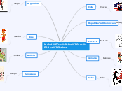 Melodías De América latina - Mapa Mental
