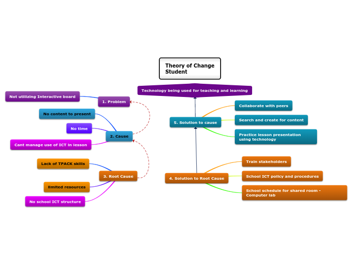 Theory of Change
Student