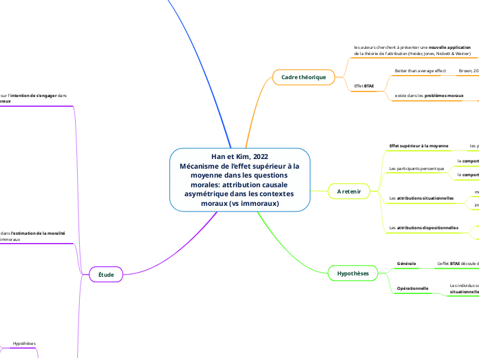 Han et Kim, 2022
Mécanisme de l’effet...- Carte Mentale