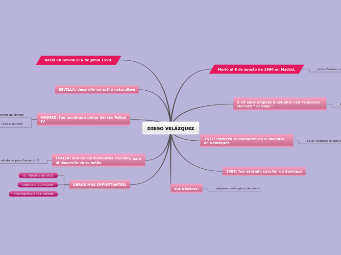 DIEGO VELÁZQUEZ - Mapa Mental