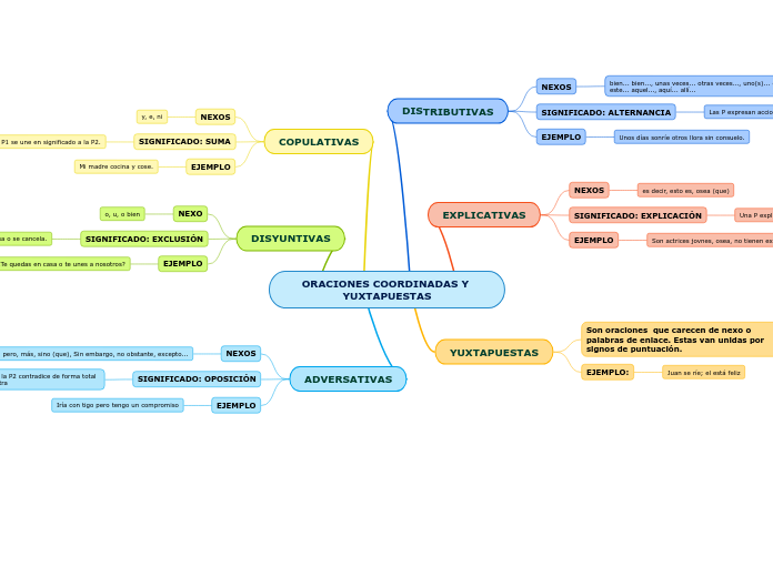 ORACIONES COORDINADAS Y YUXTAPUESTAS