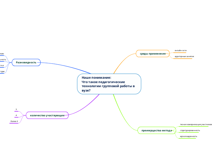 Наше понимание:
Что такое педаго...- Мыслительная карта
