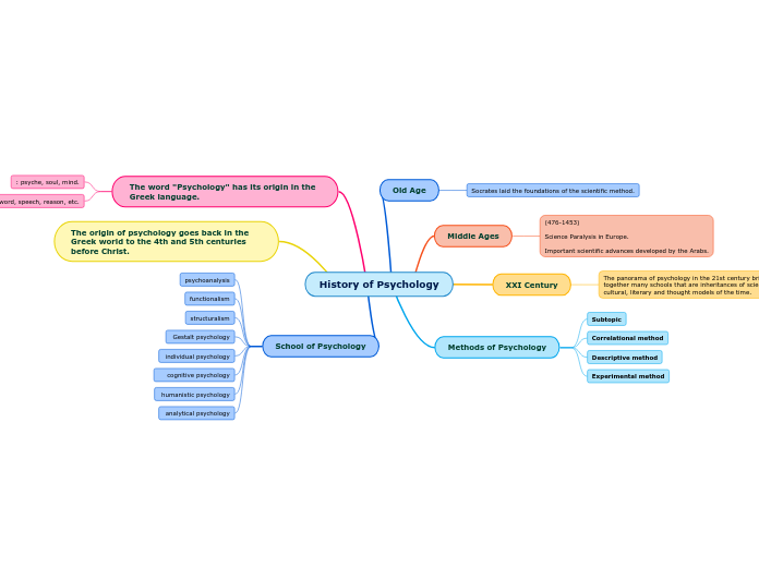 History of Psychology