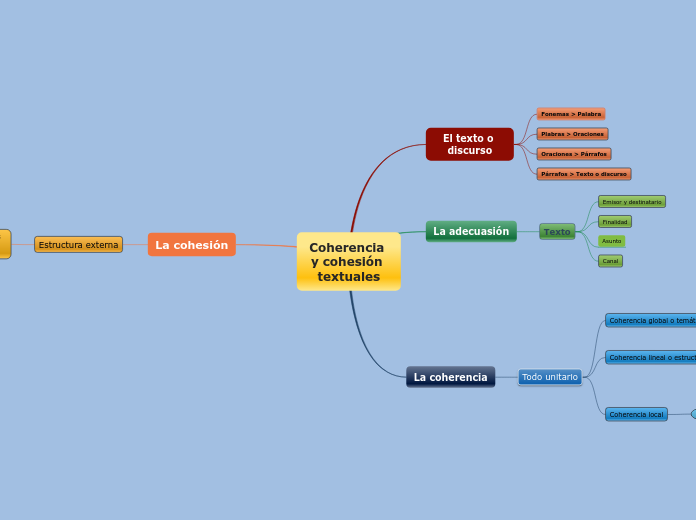 Coherencia y cohesión textuales