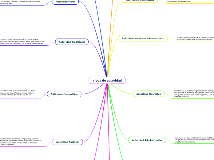 Tipos de autoridad