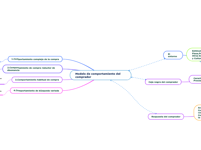 Modelo de comportamiento del comprador - Mapa Mental