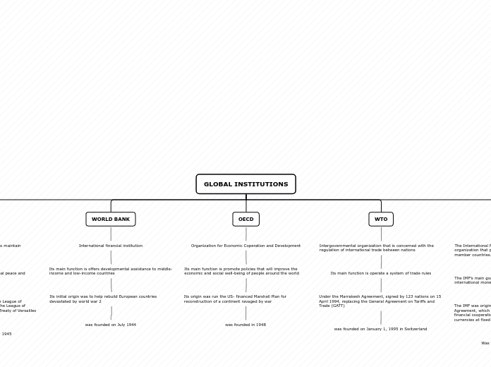 GLOBAL INSTITUTIONS - Mind Map