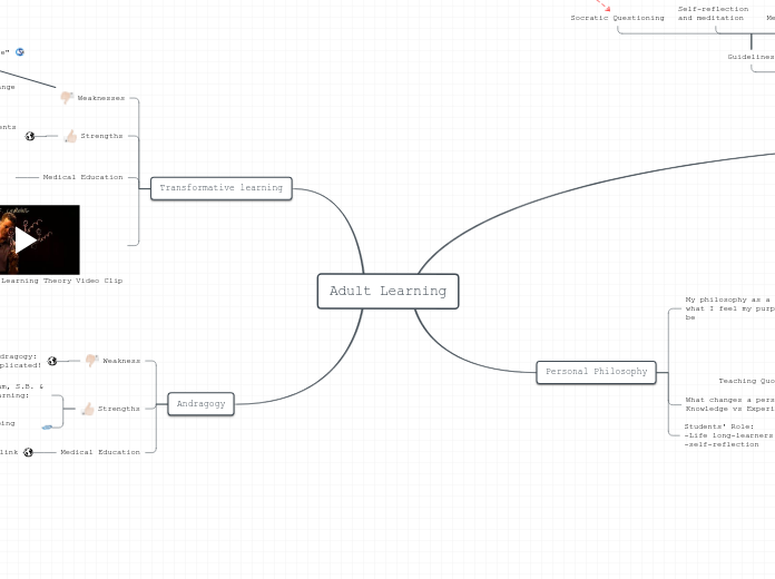 Adult Learning - Mind Map