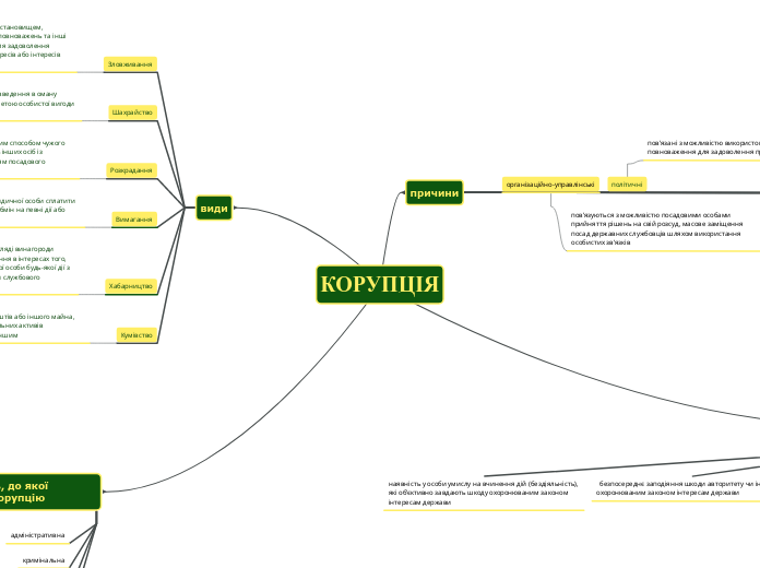 КОРУПЦІЯ - Мыслительная карта