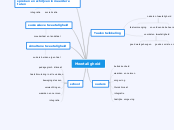 Meertaligheid - Mindmap