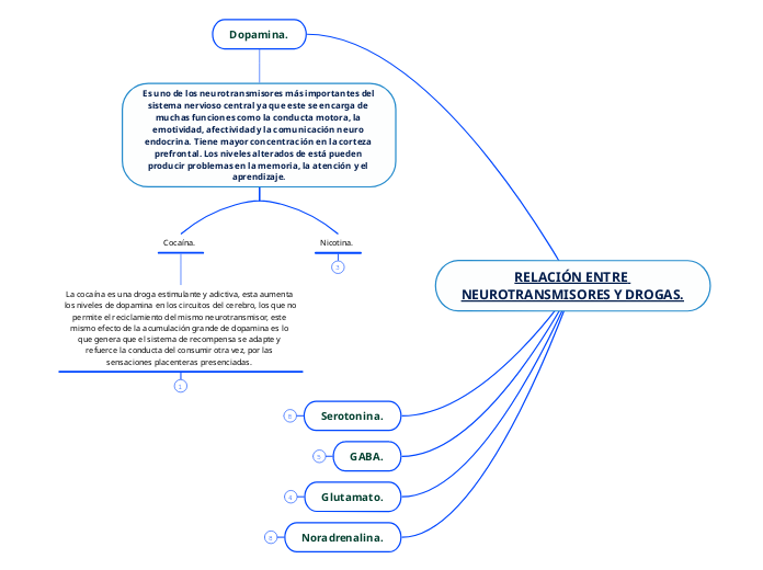 RELACIÓN ENTRE NEUROTRANSMISORES Y DROGAS.