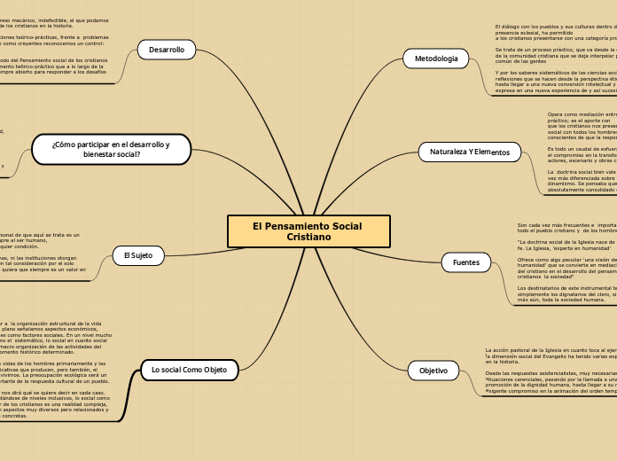 El Pensamiento Social Cristiano