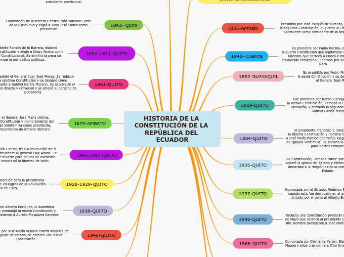 HISTORIA DE LA CONSTITUCIÓN DE LA REPÚBLICA DEL ECUADOR