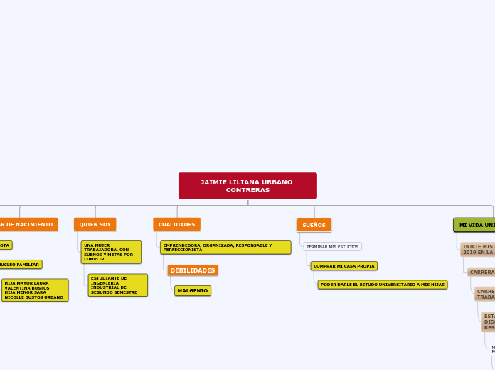 Organigrama Arbol