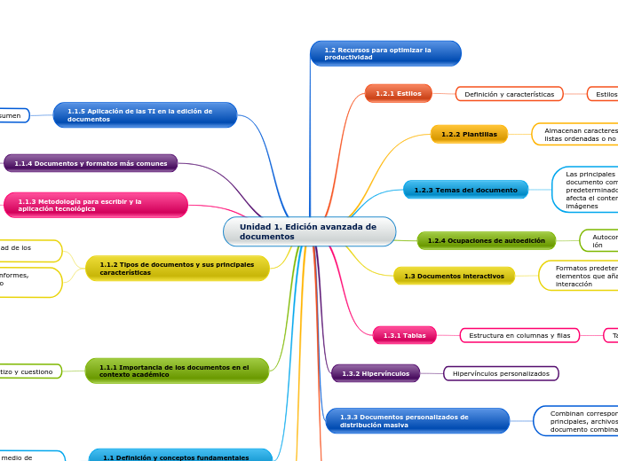 Unidad 1. Edición avanzada de documento...- Mapa Mental