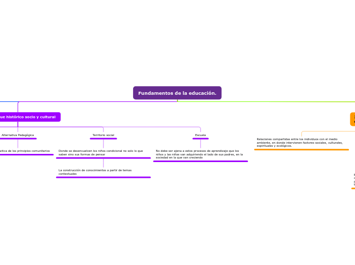 Fundamentos de la educación.