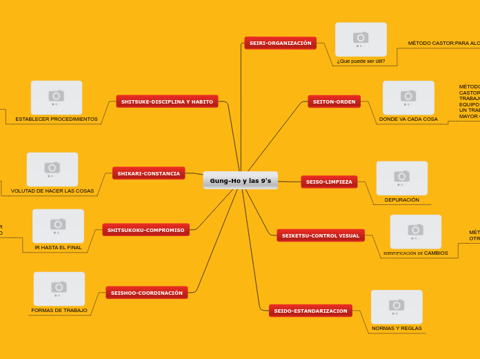 Gung-Ho y las 9's - Mapa Mental