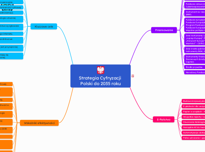 Strategia Cyfryzacji Polski do 2035 roku - Mind Map